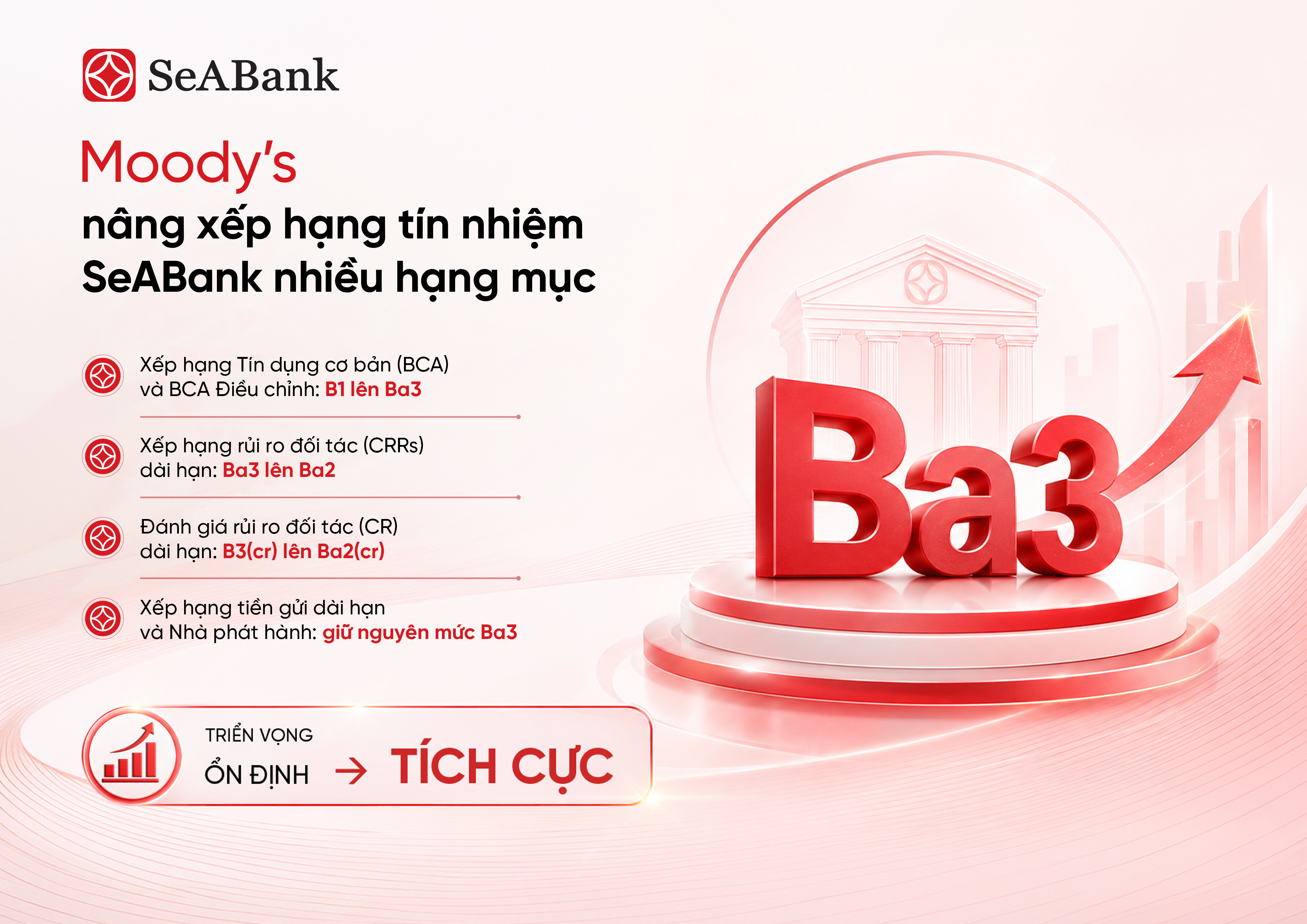 SeABank được Moody’s nâng xếp hạng tín nhiệm nhiều hạng mục, đánh giá triển vọng Tích cực