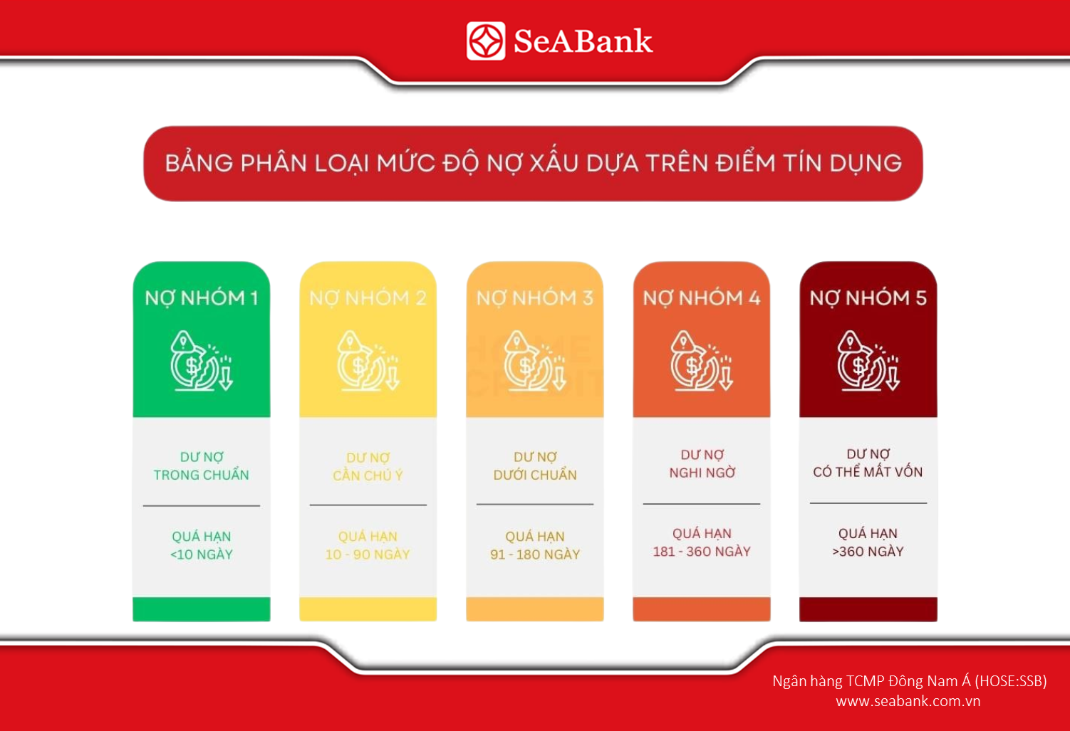 Giữ lịch sử tín dụng sạch để có thể vay thêm ngoài các khoản vay hiện tại