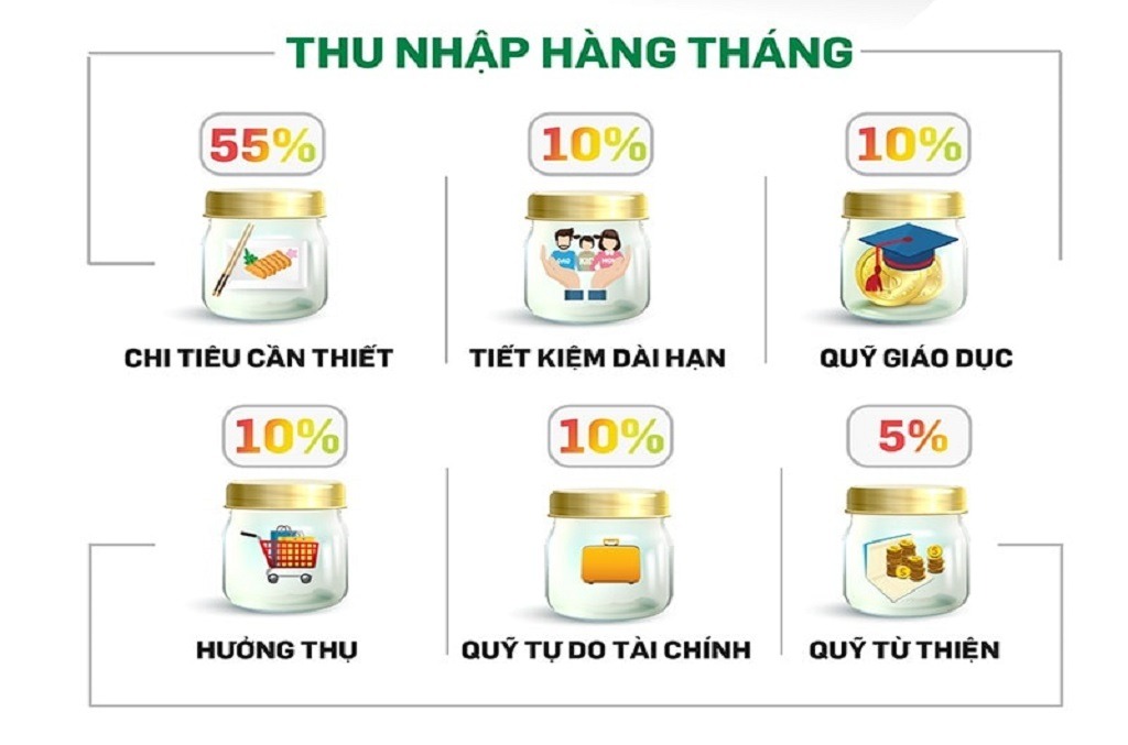 Mô hình quản lý chi tiêu 6 chiếc lọ bao gồm: Thiết yếu 55%; Tiết kiệm 10%; Giáo dục 10%; Giải trí 10%; Tự do Tài Chính 10%; Cho đi 5%